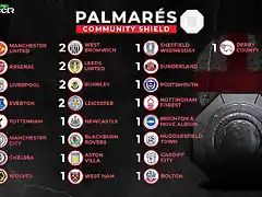 palmares-de-la-community-shield-despues-de-la-ultima-conquistada-por-el-arsenal-el-6-de-agosto-de-2023--besoccer-pro