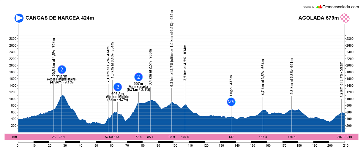 (15)+Vuelta+a+Toda+Espa?a+Asturias-Lugo-Coru?a-Pontevedra