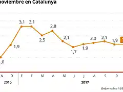 ipc-catalunya-noviembre-2017