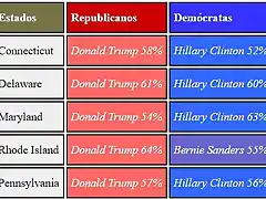 TablaResumenResultadosPrimariasUS