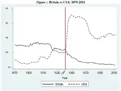 UK vs USA