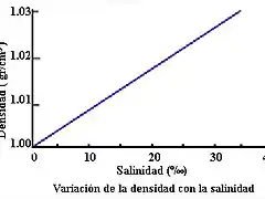 8 Variaci?n de la densidad con la salinidad