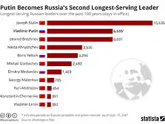 chartoftheday_11108_vladimir_putin_becomes_russia_s_second_longest_serving_leader_n