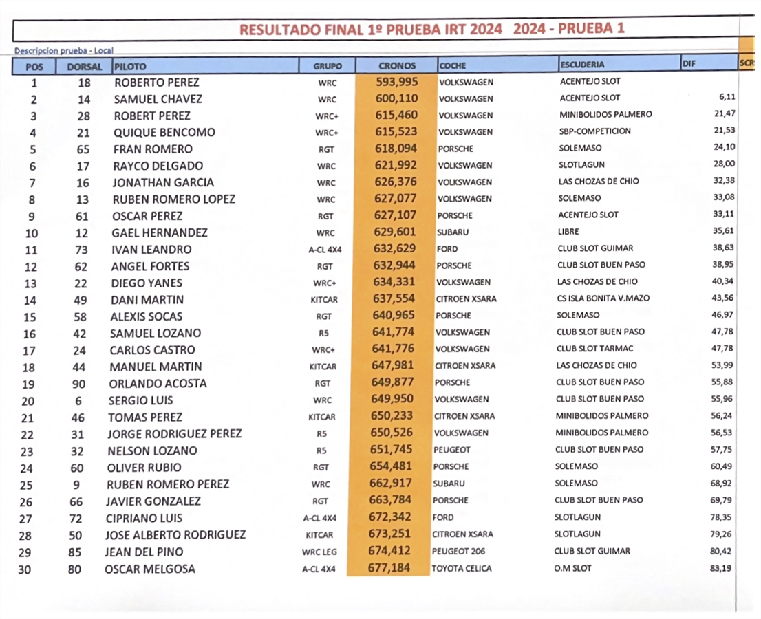 Tiempos Final Rallye1