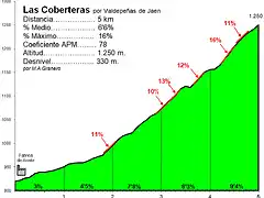 Las Coberteras