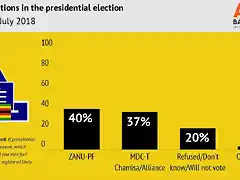 voting-intentions-in-the-presidential-election-zimbabwe-or-july-2018_0