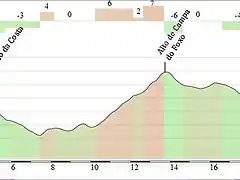 tres puertos en 23 km