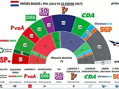 SondeoEneroHOLANDA2017-1