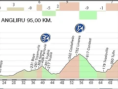 20. Oviedo - Angliru  95KM