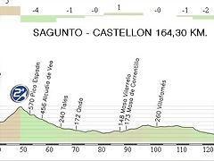 11. Sagunto - Castellon 164,30 km.