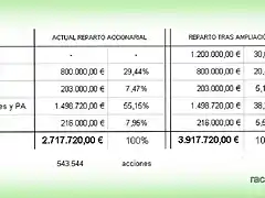 Reparto accionarial