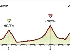 Manerba+del+Garda+-+Mottolino+di+Livigno+Giro+italia