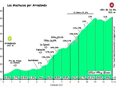 machucos Arredondo