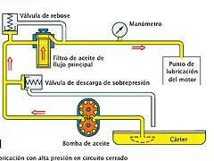 circuito aceite