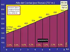 altimetria cordal por riosa