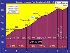 altimetria campa dosango