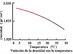 10 Variaci?n de la densidad con la temperatura