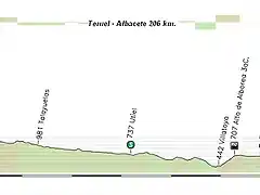 Teruel - Albacete 206 km