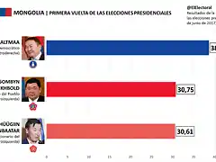 Primera-vuelta-presidenciales-Mongolia