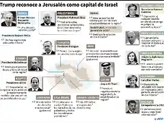 trump-reconoce-a-jerusalen-como-capital-de-israel-202624