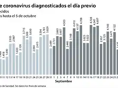 contagios-cinco-octubre--620x349