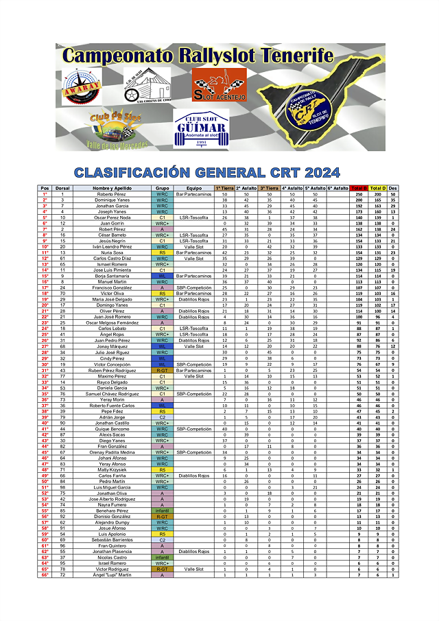 1Clasificacio&#769;n CRT general y grupos tras la quinta carrera