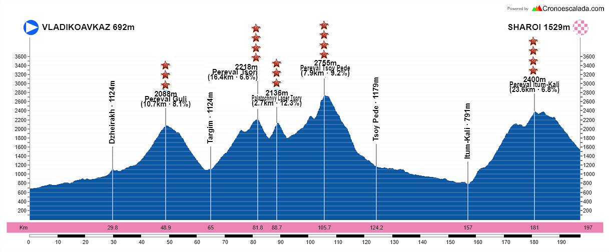 20-Vladikavkaz-Sharoi-197-5-kms