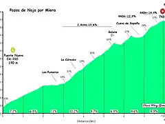 Pozos de Noja perfil