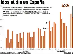 fallecidos-coronavirus-17-noviembre