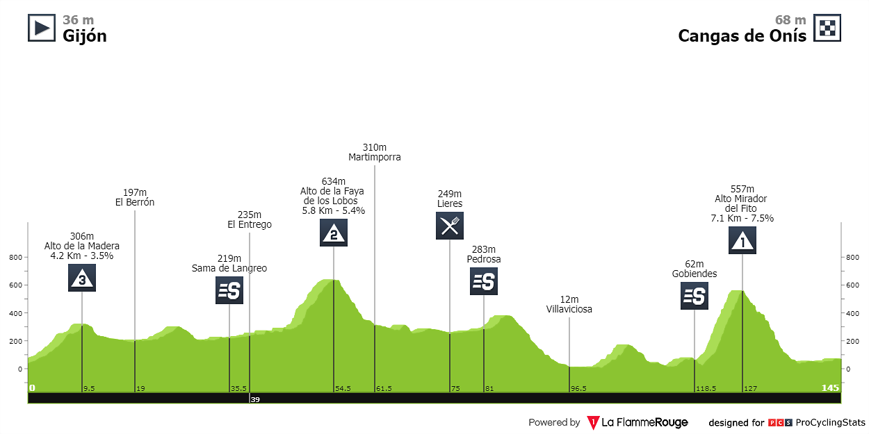 vuelta-a-espana-2003-stage-2-profile-26da2cacdd