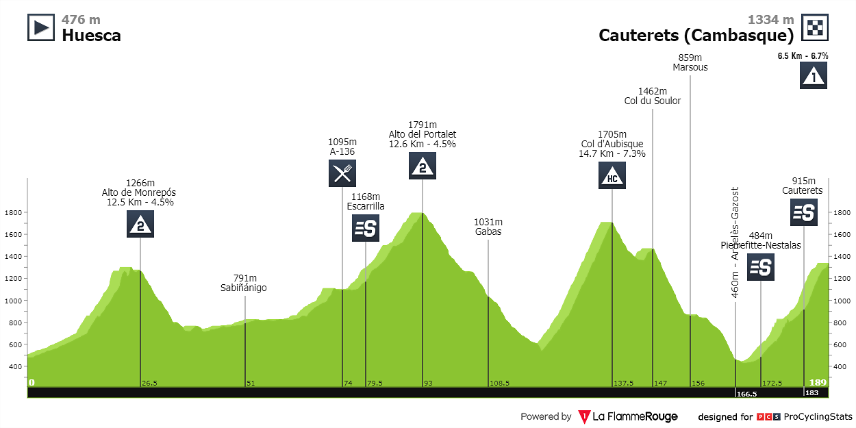 vuelta-a-espana-2003-stage-7-profile-e6b5c333a3