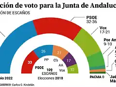 barometro-del-cis-de-las-elecciones-en-andalucia