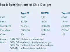 Specifications of Ship Designs