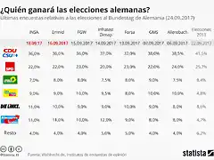 chartoftheday_11132__quien_ganara_las_elecciones_a_alemania_segun_las_diferentes_encuestas_n