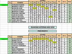 Ranking otras