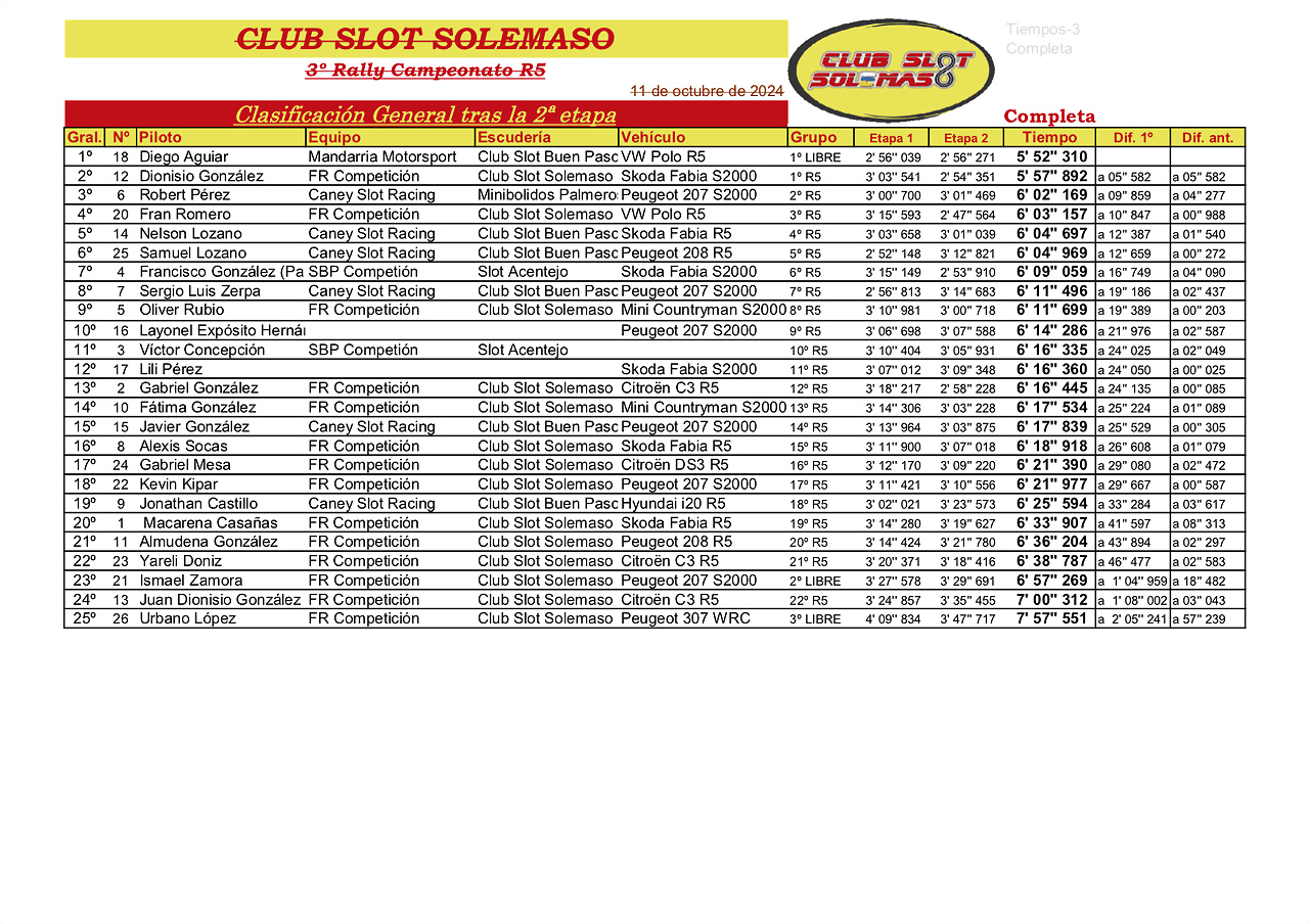 3? Rally Campeonato R5 1et y 2et