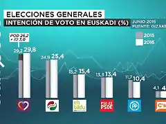 EleccionesVascasIntencionVotoJunio2016-1