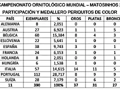 MEDALLERO MUNDIAL PERICOS AUSTRALIANOS PORTUGAL 2016