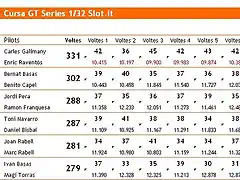 Classificaci GT Series - 1a. cursa