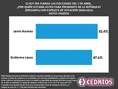 encuesta-cedatos-seguna-vuelta-elecciones-ecuador-2017