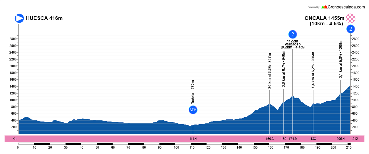 (12)+Vuelta+a+Toda+Espa?a+Huesca-Zaragoza-Navarra-Rioja-Soria