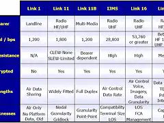 Tactical Links Comparison Table