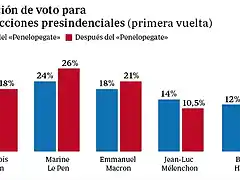 voto-presidenciales-francia--620x349-k7QF--510x287@abc