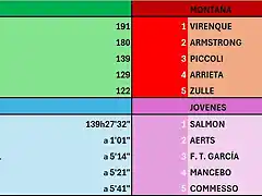 OTRAS CLASIFICACIONES, ETAPA 10-TOUR-99