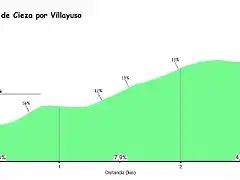 Collado de Cieza, Villayuso perfil