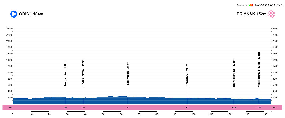 56-Oriol-Briansk-143-9-kms