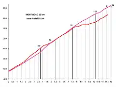 anc vs mort 12 km int - copia