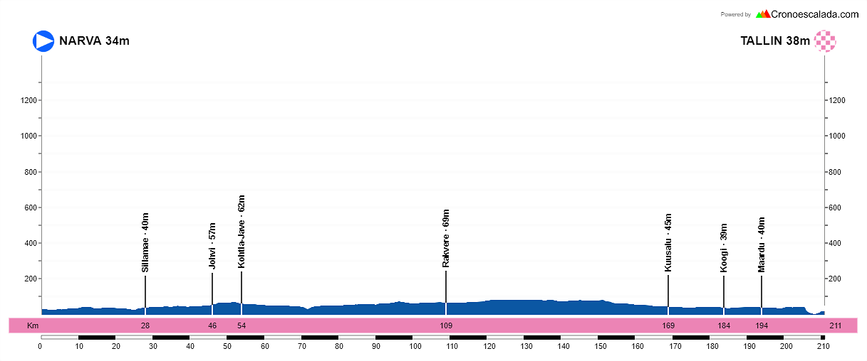 3-Narva-Tallin-210-6-kms