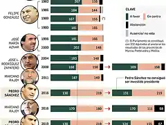 investiduras-Espana-democracia_1424867960_114680861_667x828