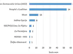 croatian-elections-2016-seats